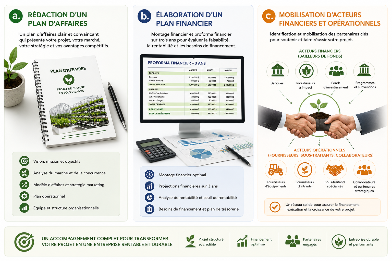 Services après une étude de faisabilité concluante : rédaction du plan d’affaires, plan financier et mobilisation des partenaires du projet.